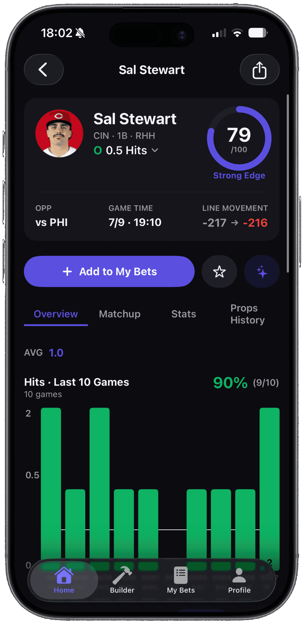 The PropsIQ player screen: Sal Stewart, over 0.5 hits, a Confidence Score of 79 rated Strong Edge, and a last-10-games chart showing a 90% hit rate.
